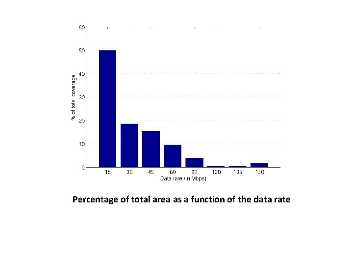 Percentage of total area as a function of the data rate 