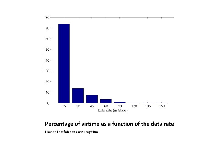 Percentage of airtime as a function of the data rate Under the fairness assumption.