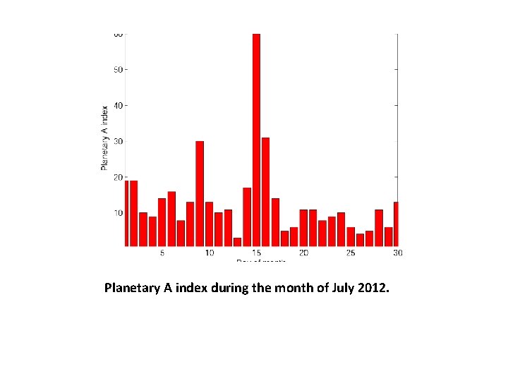 Planetary A index during the month of July 2012. 