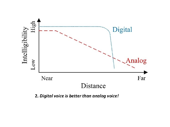 2. Digital voice is better than analog voice! 