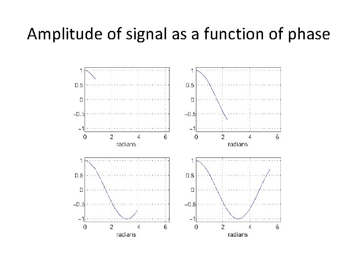 Amplitude of signal as a function of phase 