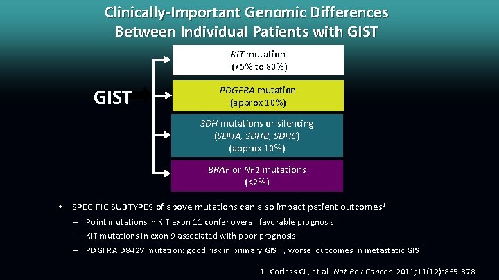 Clinically-Important Genomic Differences Between Individual Patients with GIST KIT mutation (75% to 80%) GIST