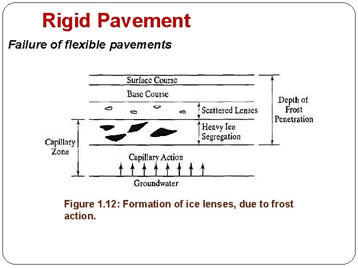 Rigid Pavement Failure of flexible pavements Figure 1. 12: Formation of ice lenses, due