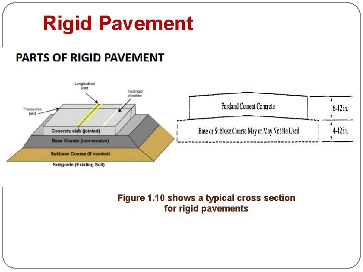 Rigid Pavement Figure 1. 10 shows a typical cross section for rigid pavements 