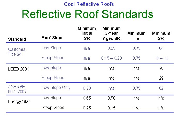 Cool Reflective Roofs Reflective Roof Standards Minimum Initial SR Minimum 3 -Year Aged SR