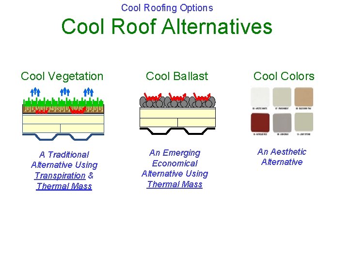 Cool Roofing Options Cool Roof Alternatives Cool Vegetation Cool Ballast Cool Colors A Traditional