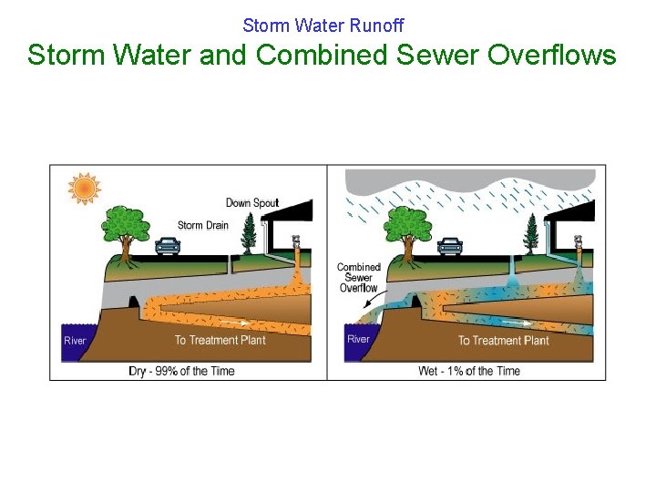 Storm Water Runoff Storm Water and Combined Sewer Overflows 