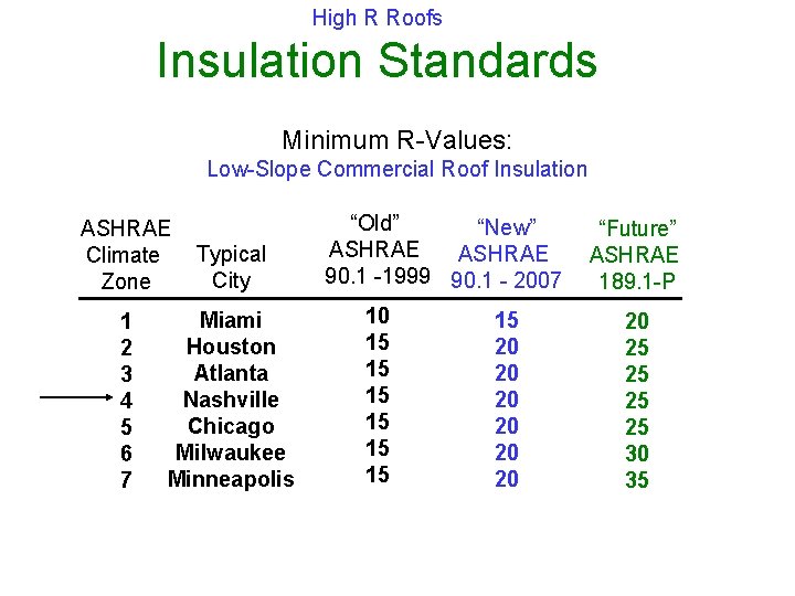 High R Roofs Insulation Standards Minimum R-Values: Low-Slope Commercial Roof Insulation ASHRAE Climate Zone