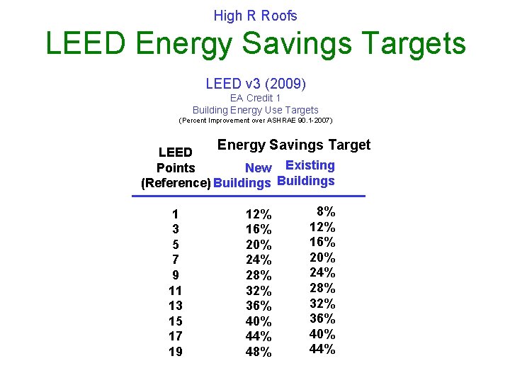 High R Roofs LEED Energy Savings Targets LEED v 3 (2009) EA Credit 1