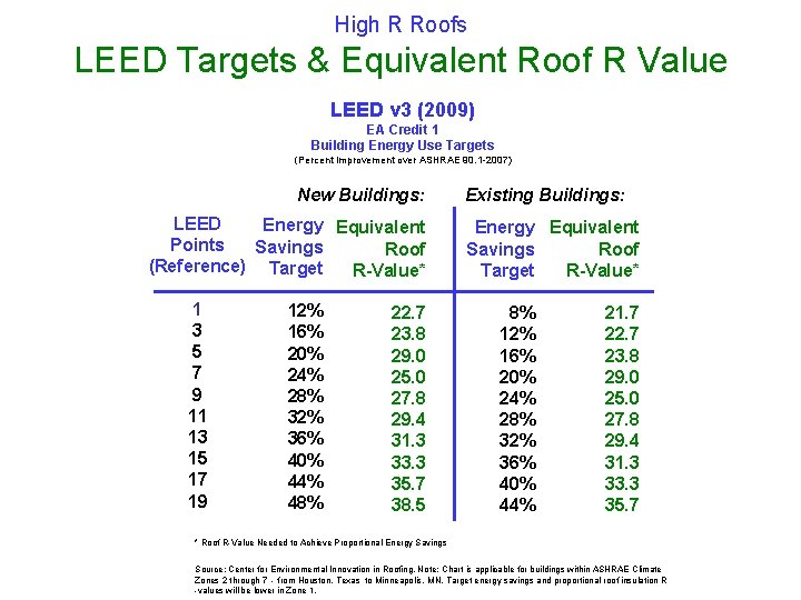 High R Roofs LEED Targets & Equivalent Roof R Value LEED v 3 (2009)