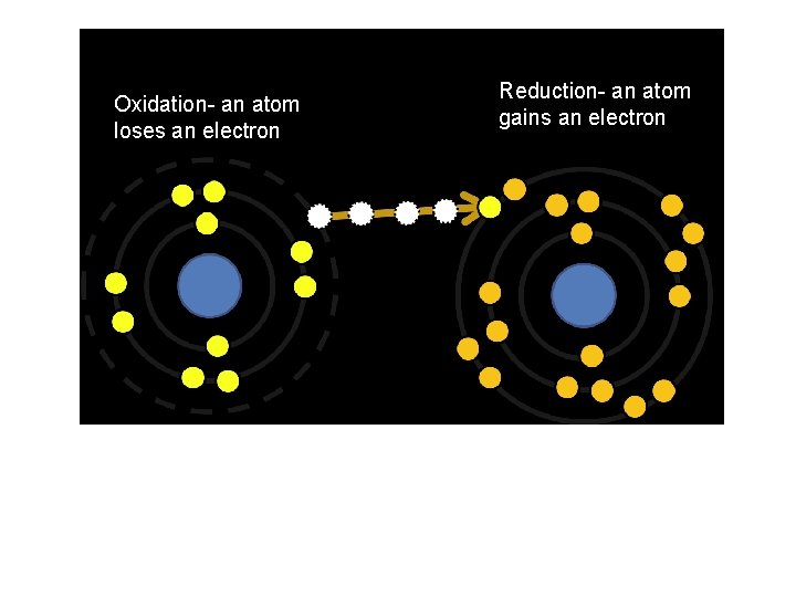 Oxidation- an atom loses an electron Reduction- an atom gains an electron 