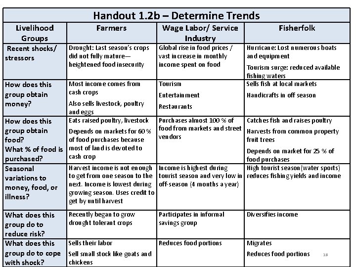 Livelihood Groups Recent shocks/ stressors How does this group obtain money? How does this