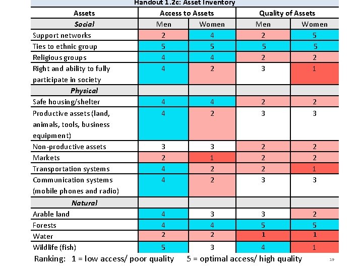 Assets Social Support networks Ties to ethnic group Religious groups Right and ability to