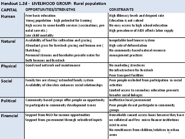 Handout 1. 2 d - LIVELIHOOD GROUP: Rural population OPPORTUNITIES/STRENGTHS CONSTRAINTS CAPITAL Free basic
