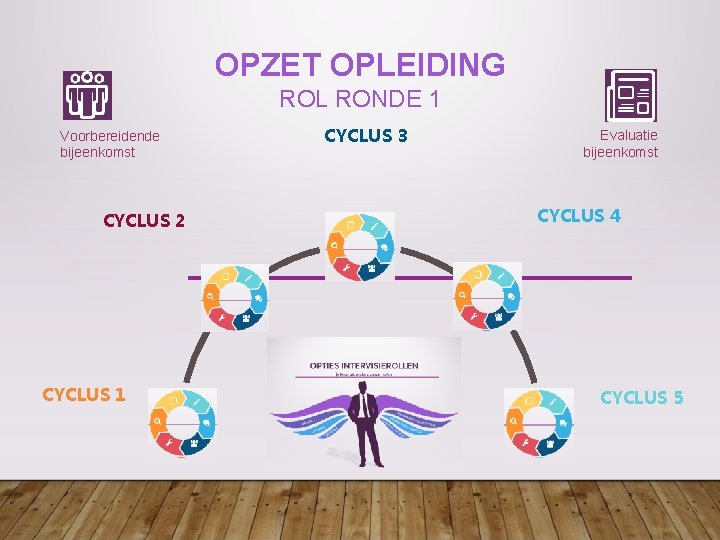 OPZET OPLEIDING ROL RONDE 1 Voorbereidende bijeenkomst CYCLUS 2 CYCLUS 1 CYCLUS 3 Evaluatie