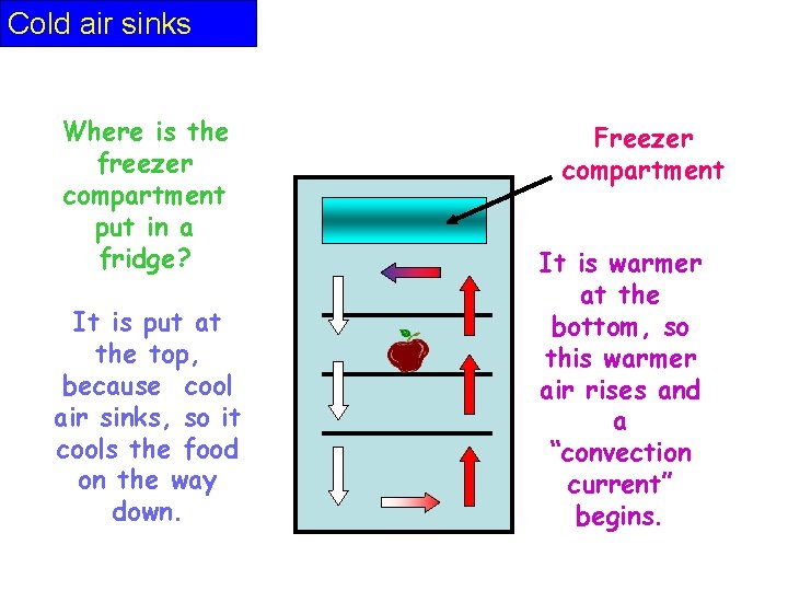 Cold air sinks Where is the freezer compartment put in a fridge? It is