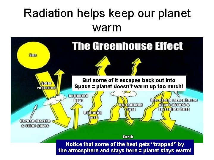 Radiation helps keep our planet warm But some of it escapes back out into