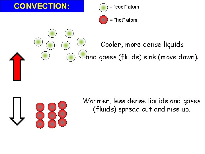 CONVECTION: = “cool” atom = “hot” atom Cooler, more dense liquids and gases (fluids)