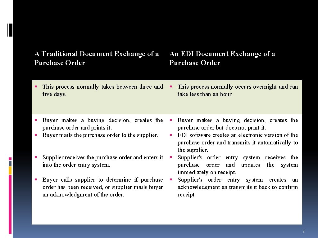 A Traditional Document Exchange of a Purchase Order An EDI Document Exchange of a