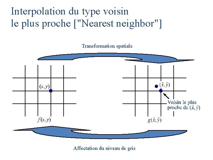 Interpolation du type voisin le plus proche ["Nearest neighbor"] Transformation spatiale (x, y) f