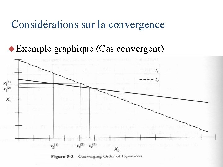 Considérations sur la convergence u Exemple graphique (Cas convergent) 