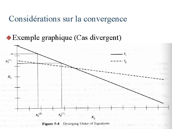 Considérations sur la convergence u Exemple graphique (Cas divergent) 