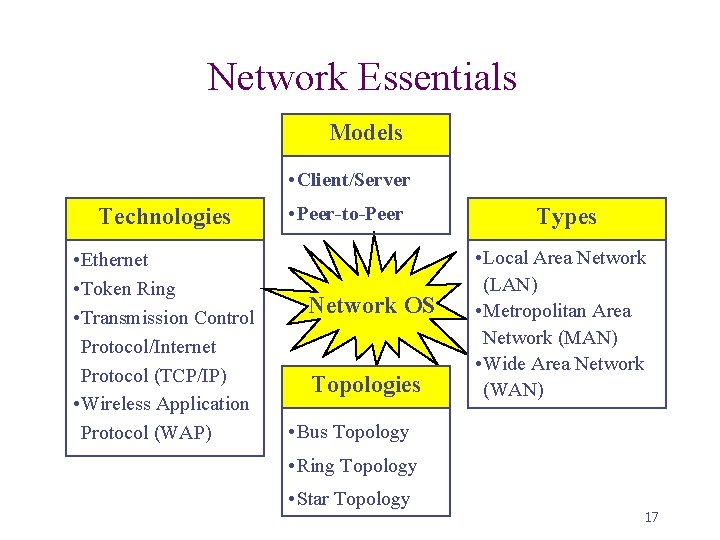 Network Essentials Models • Client/Server Technologies • Ethernet • Token Ring • Transmission Control