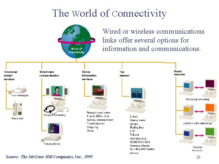 The World of Connectivity Wired or wireless communications links offer several options for information