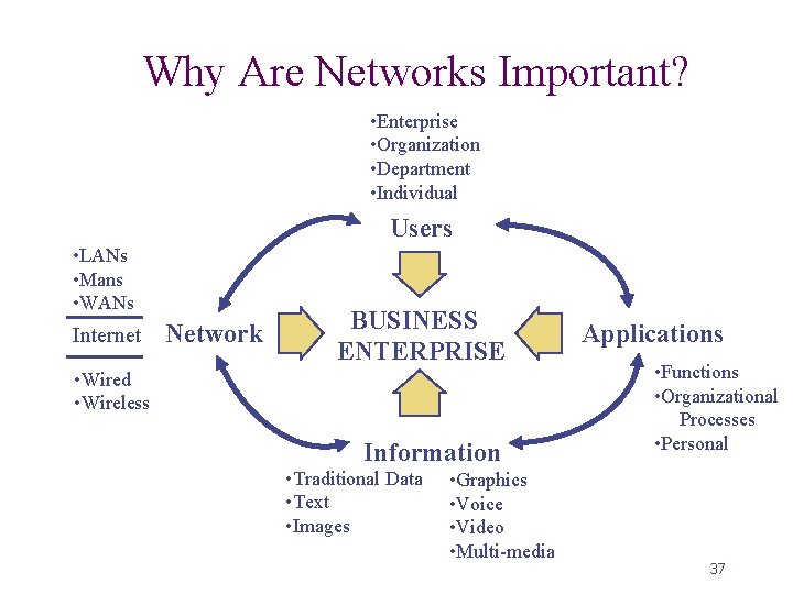 Why Are Networks Important? • Enterprise • Organization • Department • Individual Users •
