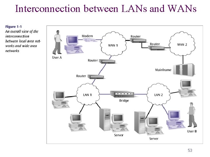 Interconnection between LANs and WANs 53 