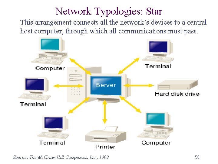 Network Typologies: Star This arrangement connects all the network’s devices to a central host