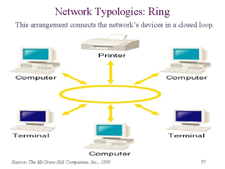 Network Typologies: Ring This arrangement connects the network’s devices in a closed loop. Source: