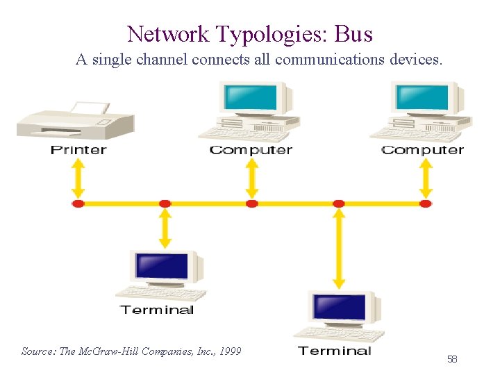 Network Typologies: Bus A single channel connects all communications devices. Source: The Mc. Graw-Hill