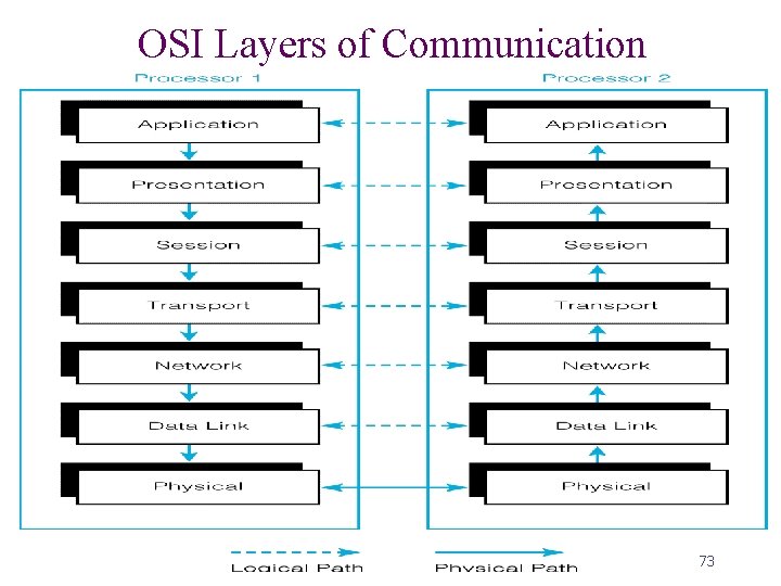 OSI Layers of Communication 73 