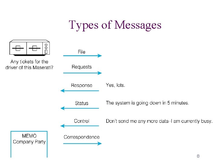 Types of Messages 8 