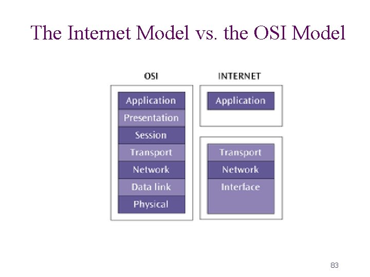 The Internet Model vs. the OSI Model 83 