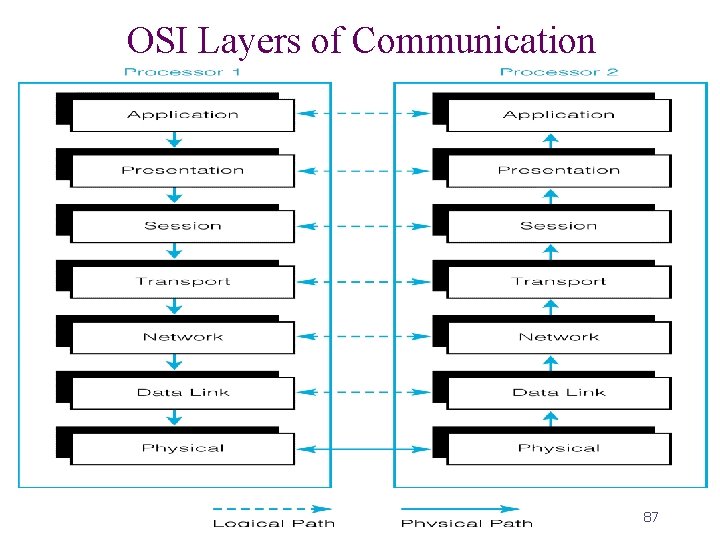 OSI Layers of Communication 87 
