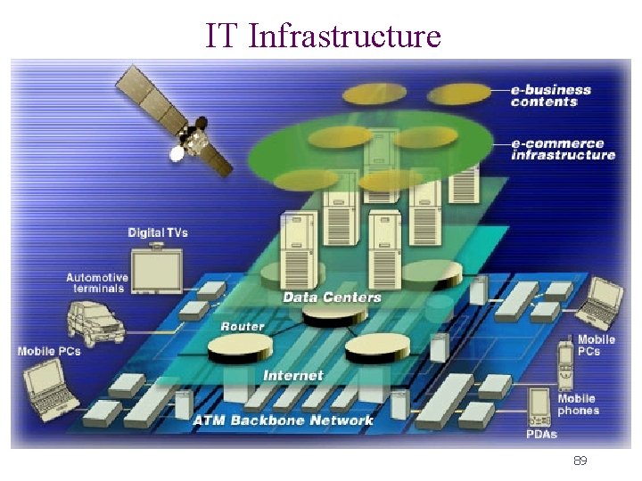 IT Infrastructure 89 