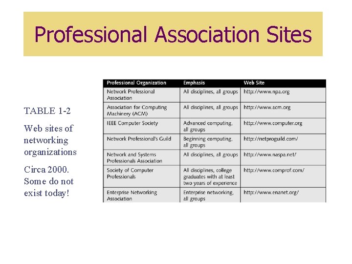 Professional Association Sites TABLE 1 -2 Web sites of networking organizations Circa 2000. Some