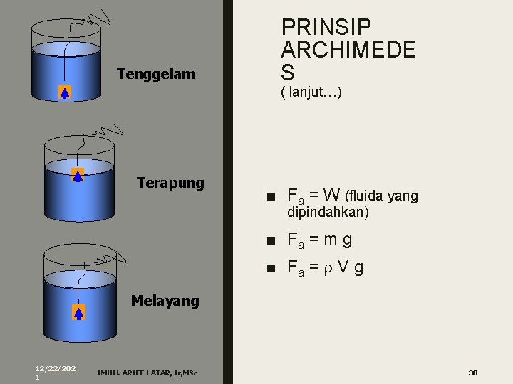 Tenggelam PRINSIP ARCHIMEDE S ( lanjut…) Terapung ■ Fa = W (fluida yang dipindahkan)