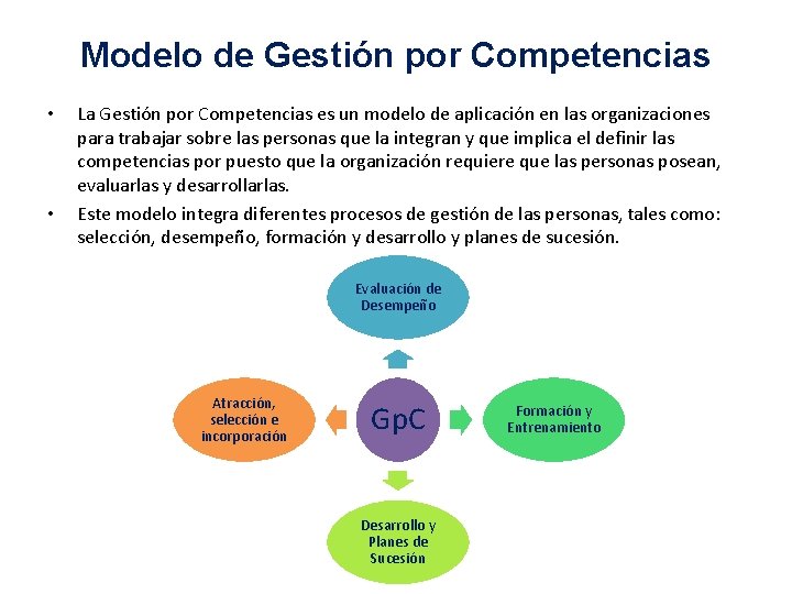 Modelo de Gestión por Competencias • • La Gestión por Competencias es un modelo