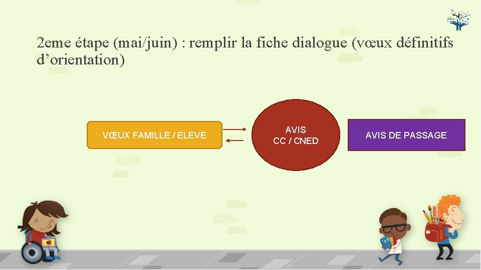 2 eme étape (mai/juin) : remplir la fiche dialogue (vœux définitifs d’orientation) VŒUX FAMILLE