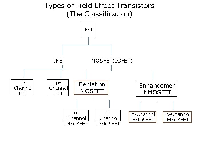 Types of Field Effect Transistors (The Classification) FET JFET n. Channel FET MOSFET(IGFET) p.