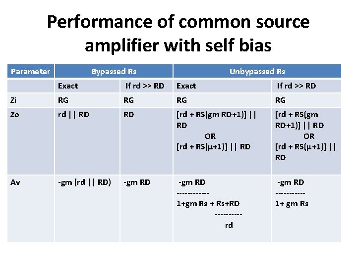 Performance of common source amplifier with self bias Parameter Bypassed Rs Unbypassed Rs Exact