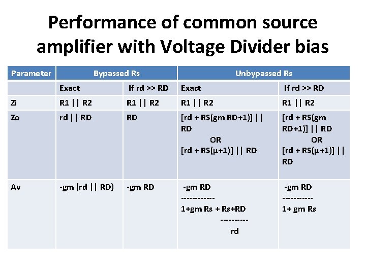 Performance of common source amplifier with Voltage Divider bias Parameter Bypassed Rs Unbypassed Rs