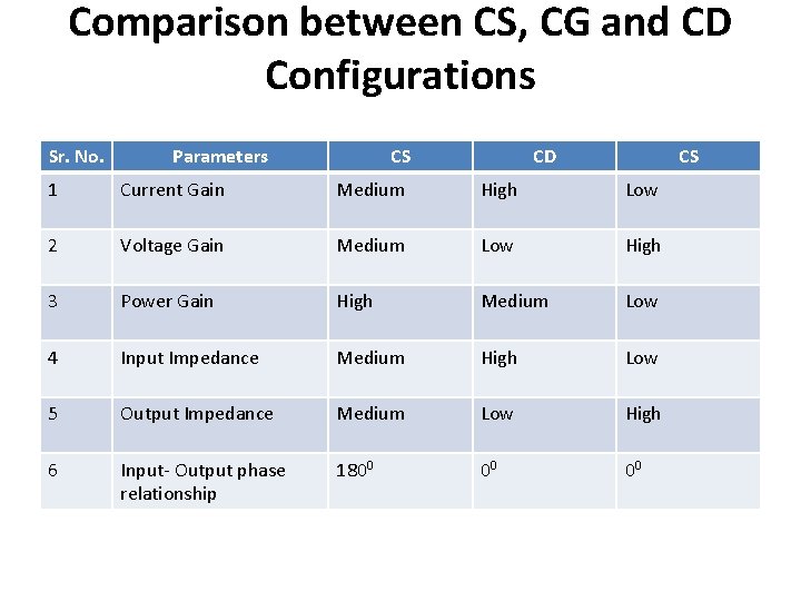 Comparison between CS, CG and CD Configurations Sr. No. Parameters CS CD CS 1