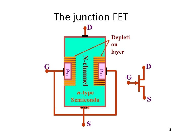 The junction FET D Depleti on layer P + N-channel G P + n-type