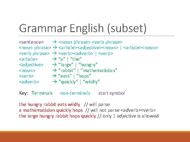 Grammar English (subset) <sentence> <noun phrase> <verb phrase> <noun phrase> <article><adjective><noun> | <article><noun> <verb