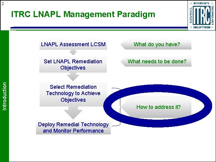 2 Introduction ITRC LNAPL Management Paradigm LNAPL Assessment LCSM What do you have? Set