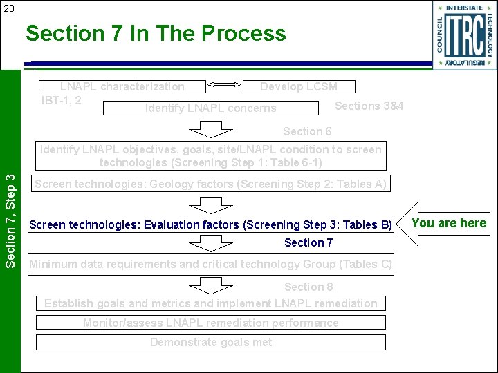 20 Section 7 In The Process LNAPL characterization Develop LCSM IBT-1, 2 Sections 3&4